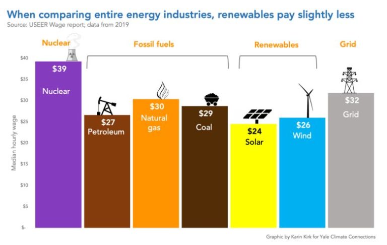 Does Renewable Energy Industry Pay Well?