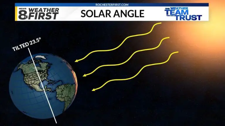Does Solar Mean Sun?