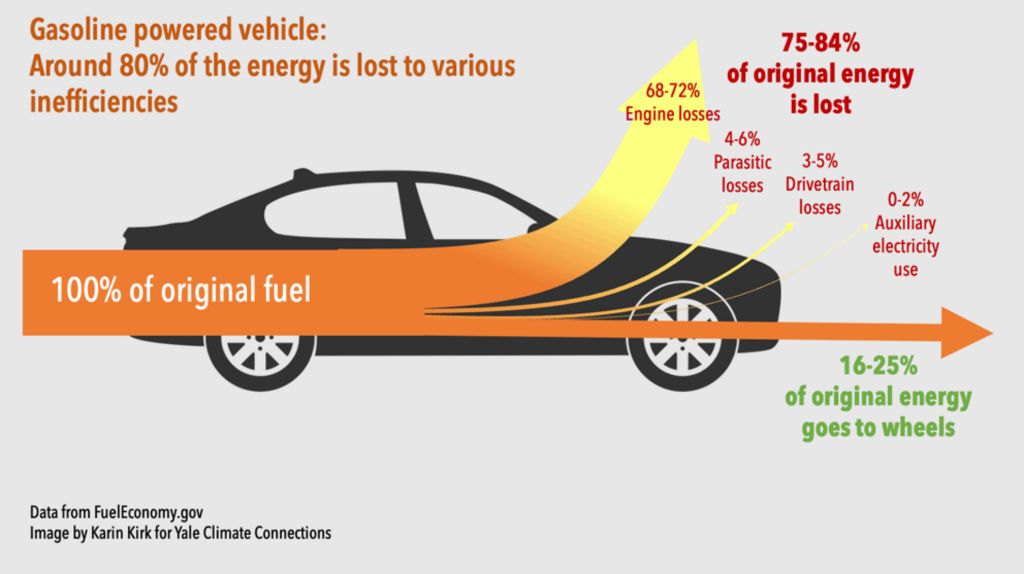 electric vehicles are more energy efficient and have lower emissions than gas-powered vehicles.