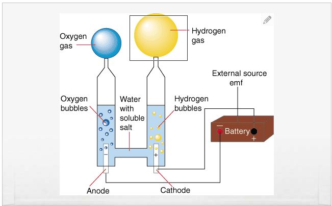 electrolysis: passing electric current through water splits it into hydrogen and oxygen.
