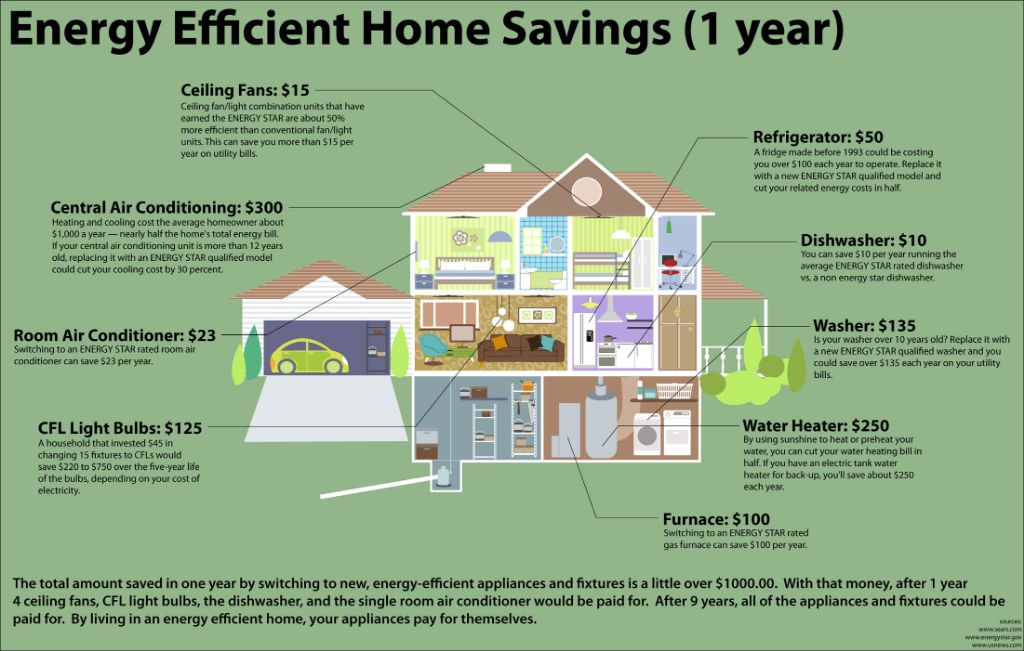 energy efficient appliances save money through lower electricity bills over time.