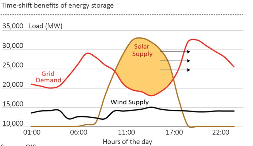 energy storage like batteries helps overcome renewable intermittency.
