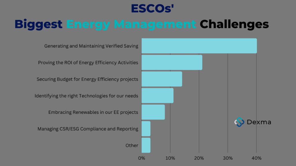 escos provide energy efficiency services to help clients reduce costs and meet sustainability goals