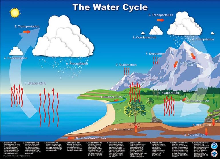 What Is The Cycle Between The Oceans Land And Atmosphere?