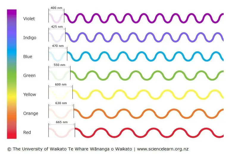 example of rainbow showcasing visible light wavelengths
