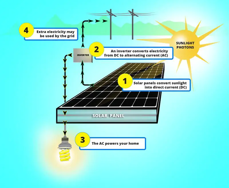 explaining how different types of solar panels work to generate electricity