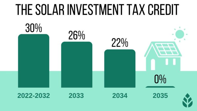 Does Florida Offer Tax Credit For Solar Panels?