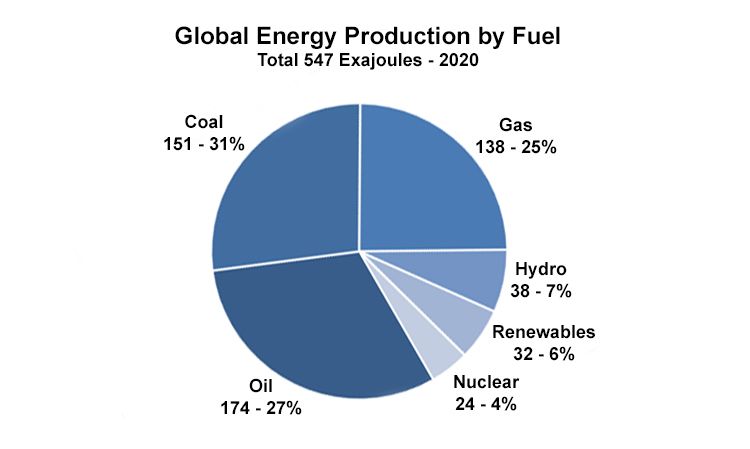 fossil fuels produce the most energy currently, but renewables are seeing rapid growth