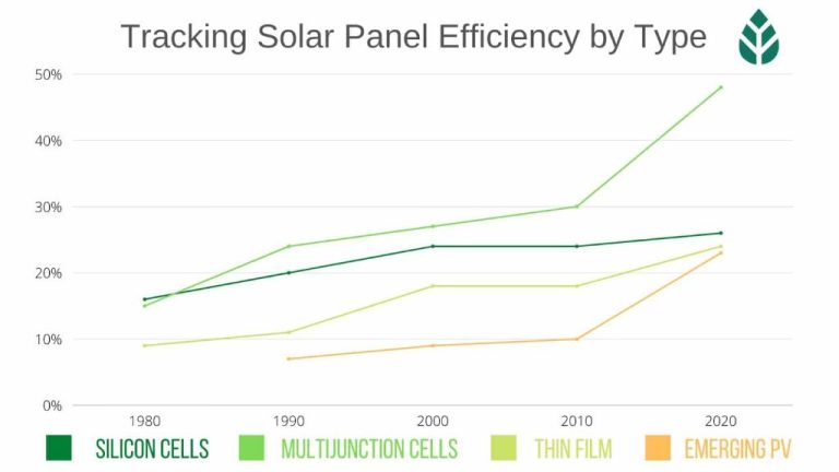 Future Of Solar Panels Efficiency