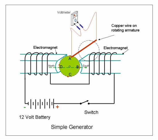 How Does A Generator Work Step By Step?