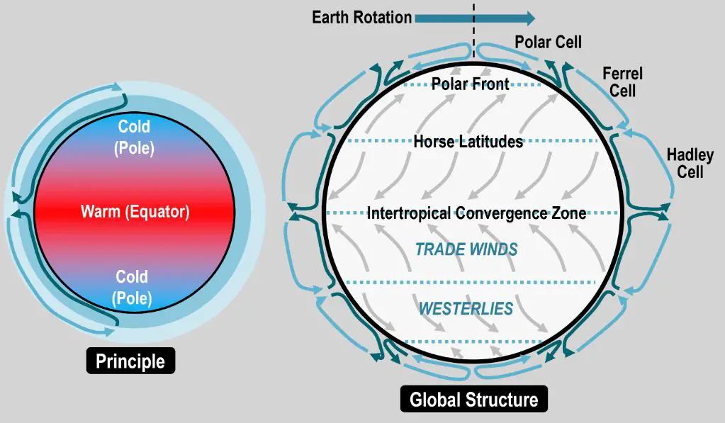 geography influencing wind patterns diagram