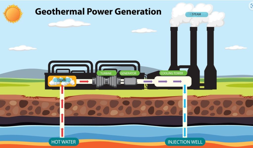 geothermal energy can provide clean, renewable power from the earth's internal heat