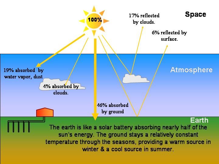 geothermal energy comes from the earth's core while solar energy comes from the sun.