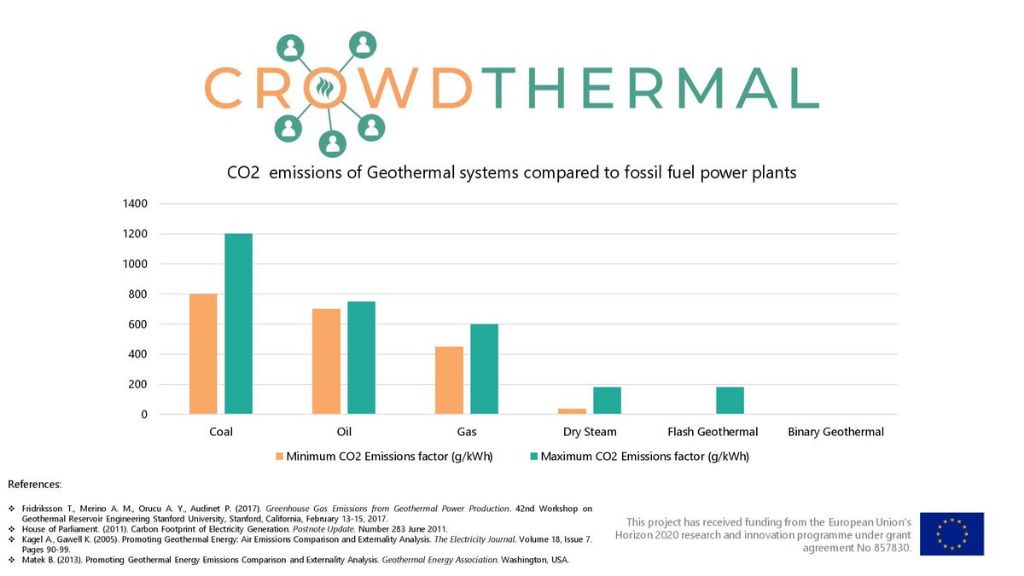 geothermal energy has minimal emissions and environmental impact compared to fossil fuels.