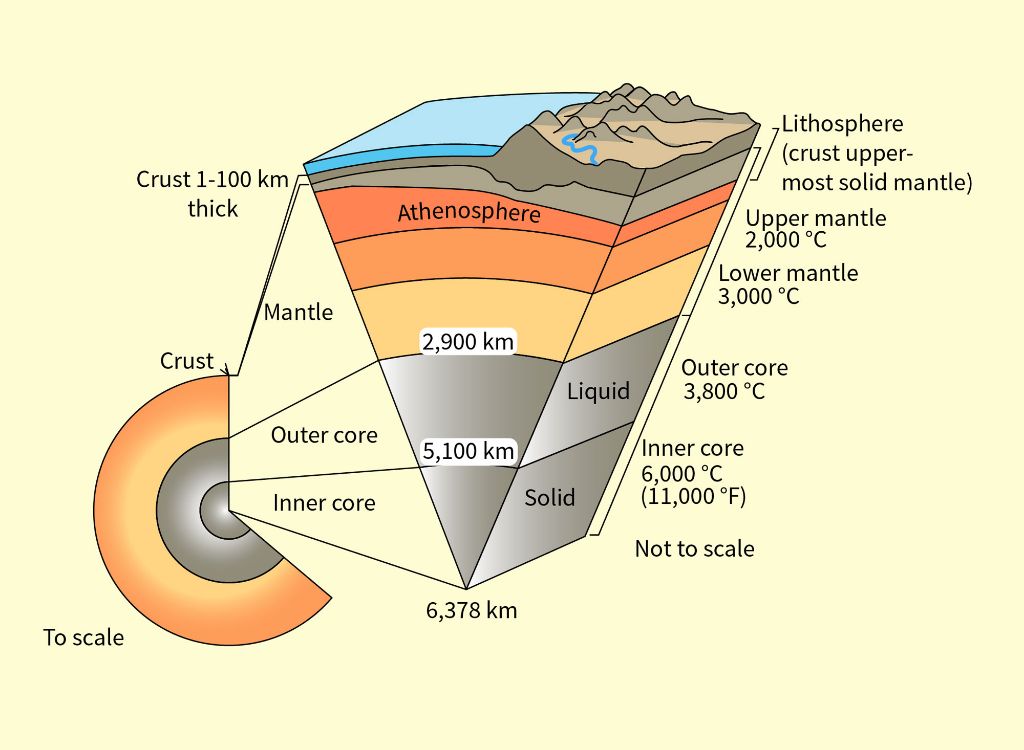geothermal energy originates from radioactive decay and primordial heat within the earth's core