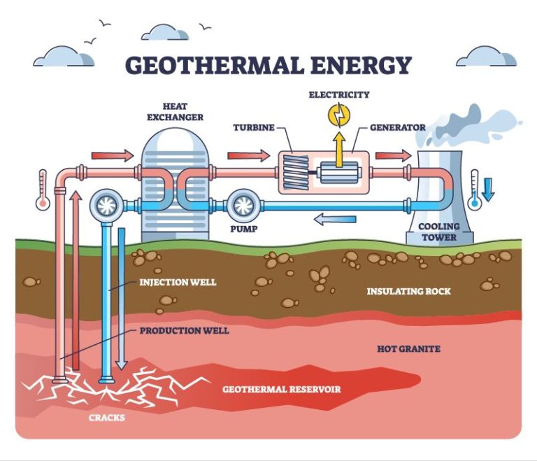 What Is The Main Advantage Of Geothermal Power Plant Over Fossil Fuels?