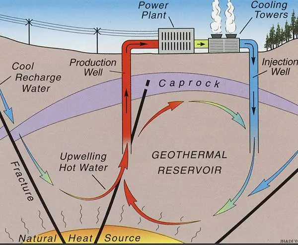 geothermal energy systems can work for small and large-scale operations