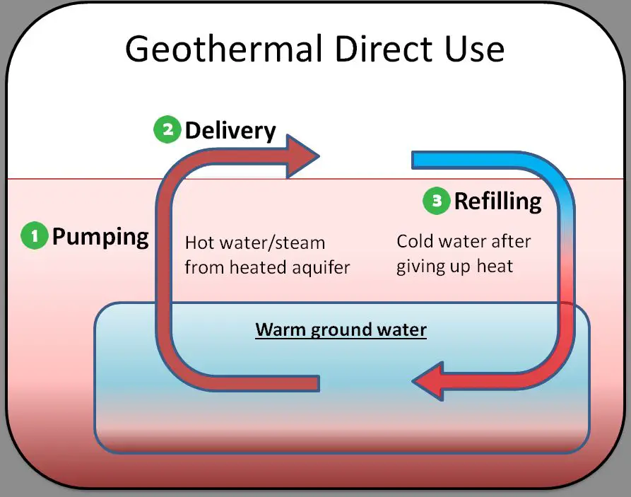 geothermal energy used directly for heating