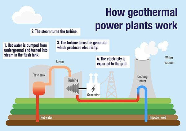 geothermal energy uses heat from the earth's interior to generate power