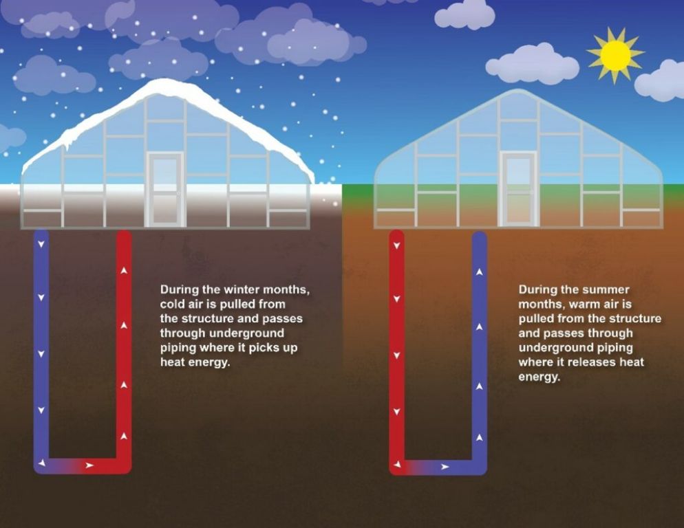 geothermal greenhouses provide long-term energy savings