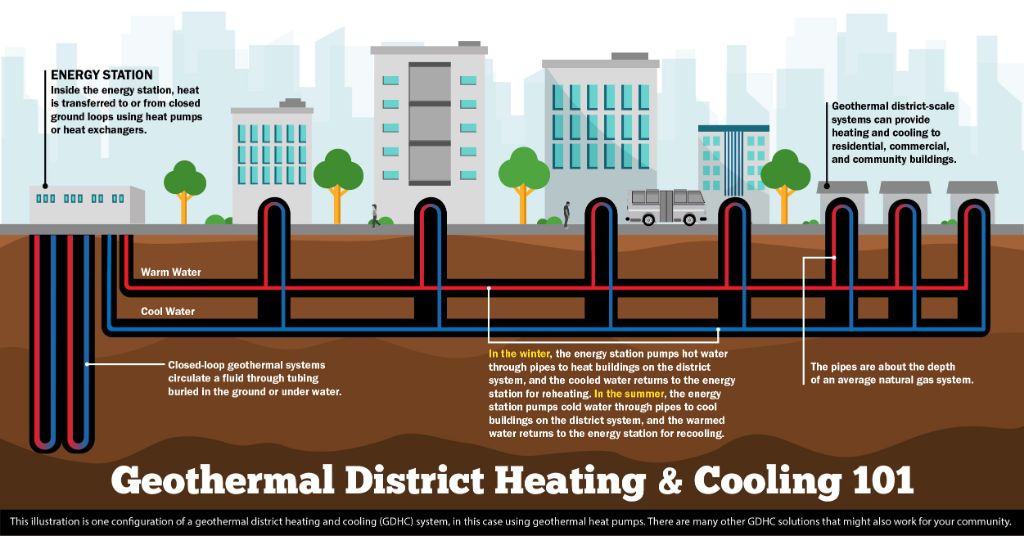 geothermal heat pumps are highly energy efficient for heating and cooling compared to conventional hvac systems.