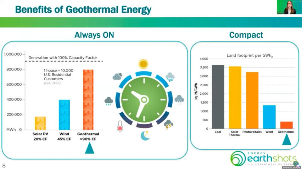 geothermal offers reliable clean energy and can complement intermittent renewables like wind and solar in a diversified energy future.