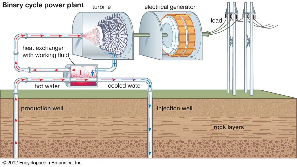 geothermal plants use natural underground steam and hot water reservoirs to generate electricity
