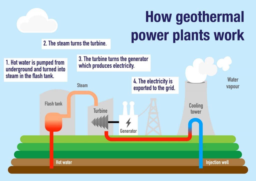 geothermal power plant diagram showing process of using subsurface heat for electricity generation
