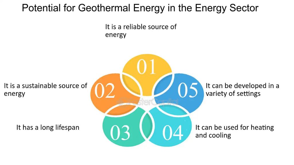 geothermal power plants can generate electricity consistently around the clock regardless of weather conditions, making them more reliable than intermittent wind power.