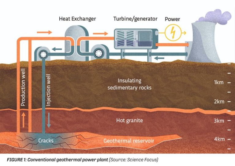 How Does Geothermal Power Plant Generate Electricity Step By Step?