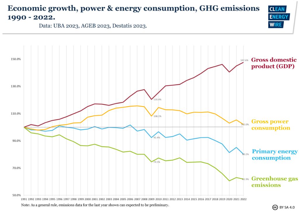 germany excels across multiple metrics of energy efficiency compared to other major economies