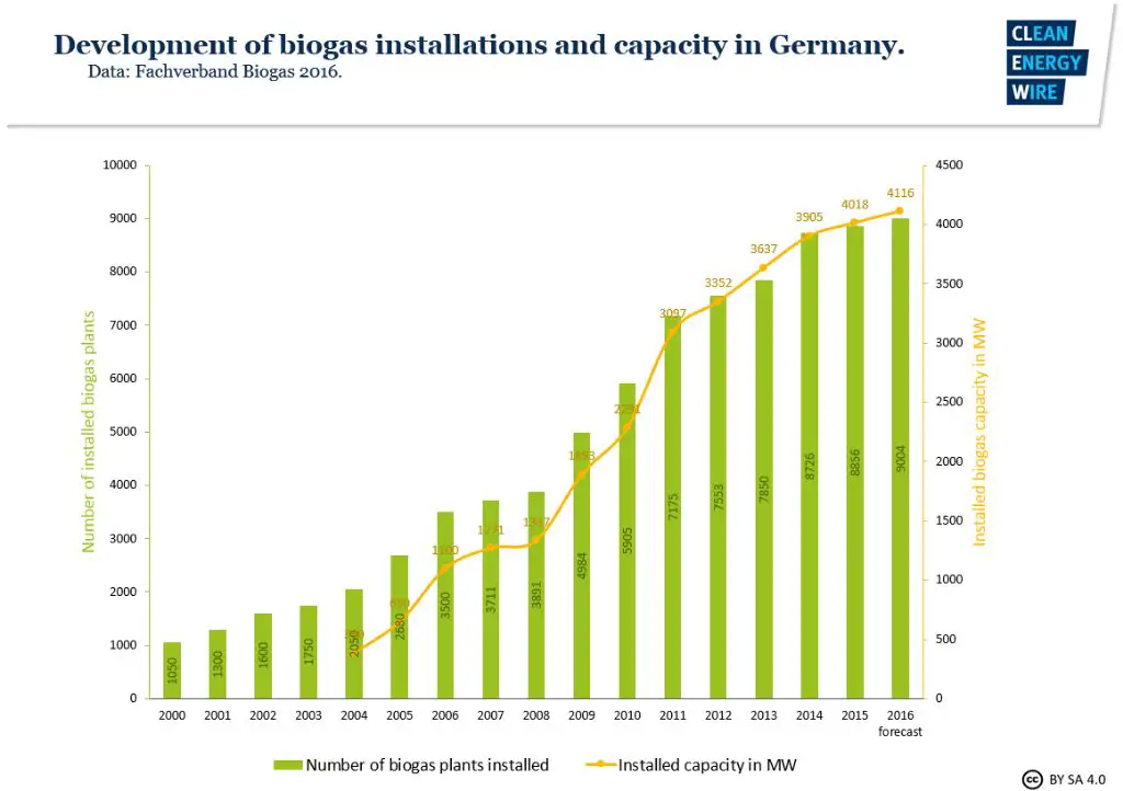 germany has become the global leader in biomass energy production through extensive use of biogas and incentives for bioenergy.