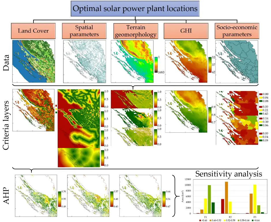 gis solar modeling helps identify optimal solar sites.
