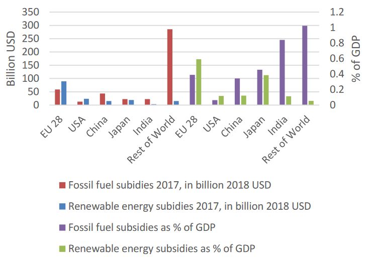 global fossil fuel subsidies distort energy economics in favor of oil, gas and coal over renewable alternatives
