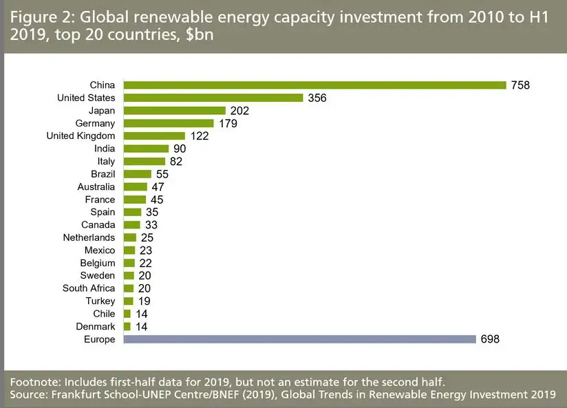 global renewable energy capacity has seen massive growth over the past decade