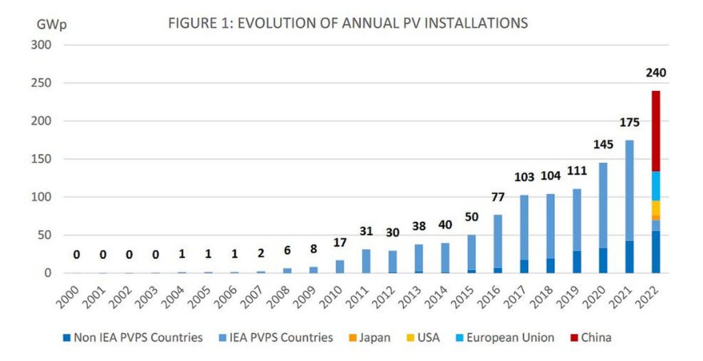 global solar energy capacity has expanded rapidly, with china leading the world by a wide margin as of 2022.