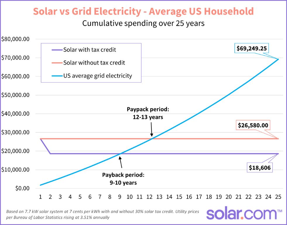 graph showing the payback period for a home solar system, indicating it takes 6-12 years on average to recoup the initial investment through electricity savings.