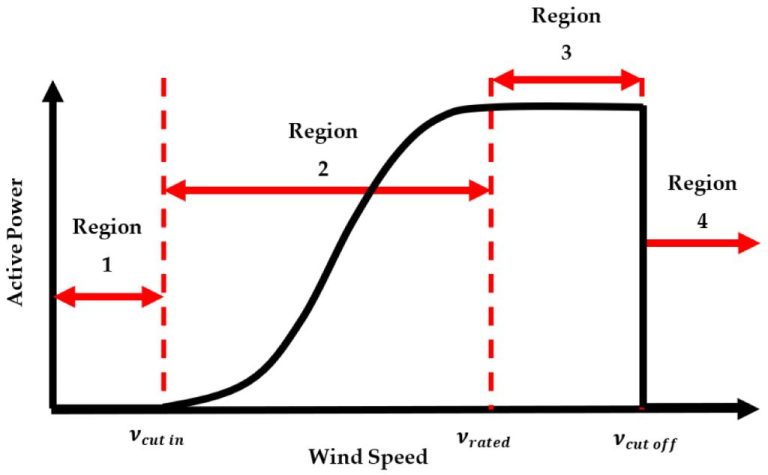 What Are The Requirements For A Wind Turbine?