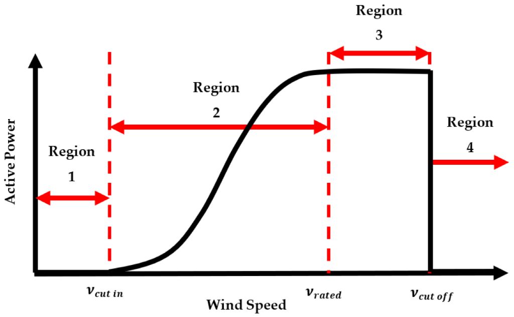 graphic showing optimal wind speed ranges for wind turbine operation