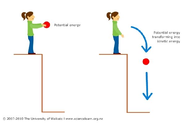 gravitational potential energy converting to kinetic energy