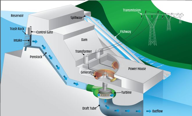 gravity causes water in reservoirs to flow downhill and turn hydropower turbines.