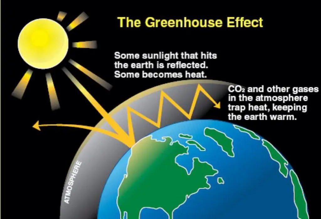 greenhouse gases trap heat in the atmosphere, causing global warming.