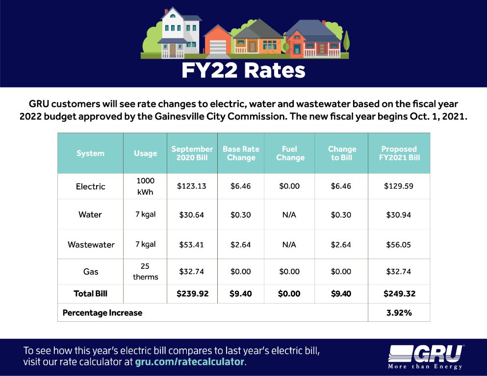 gru offers competitive residential electricity rates around 11.5 cents per kwh in gainesville