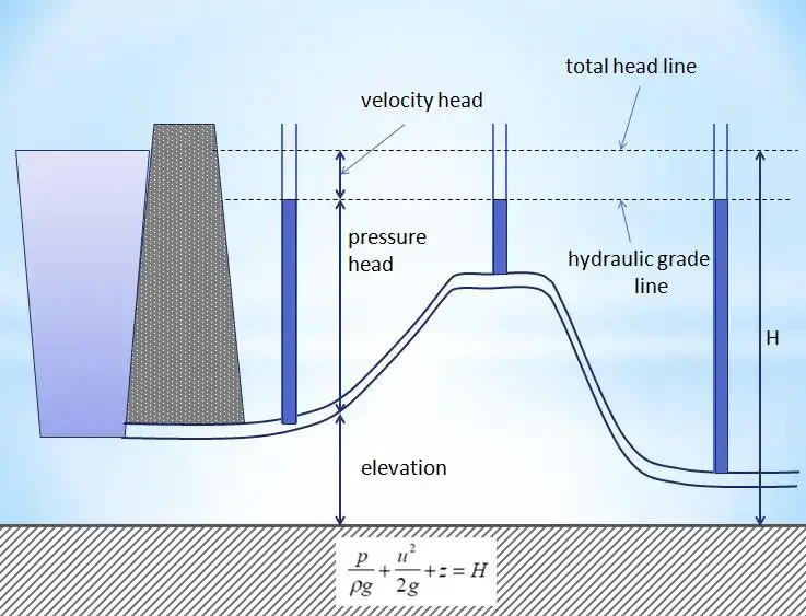 head refers to the elevation, pressure, and velocity energy in flowing water