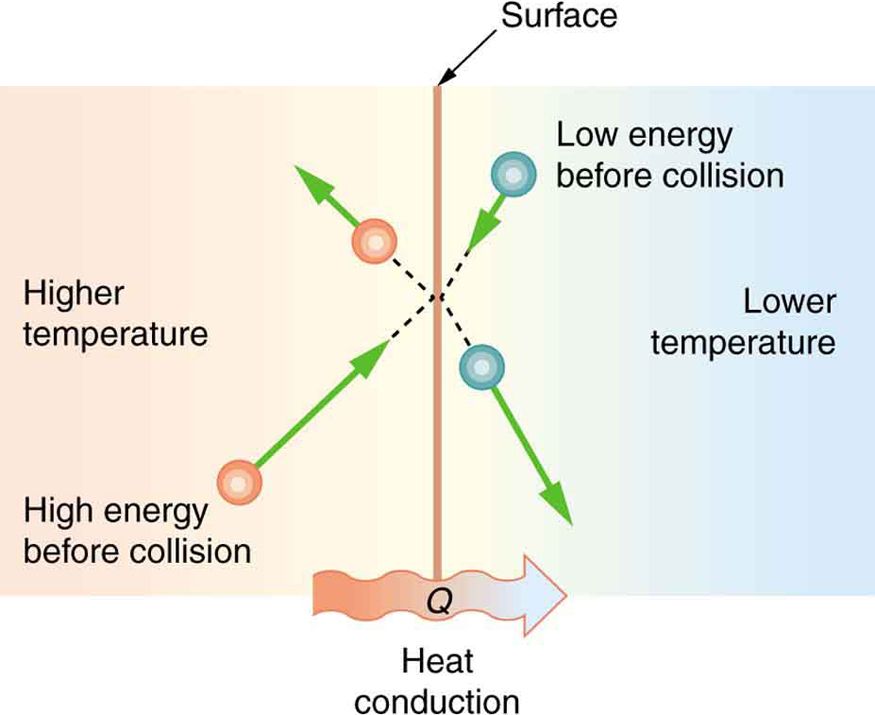 heat is efficiently transferred through metals due to freely flowing electrons.