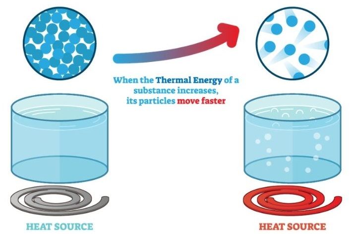 heat transfer increases thermal energy in substances.