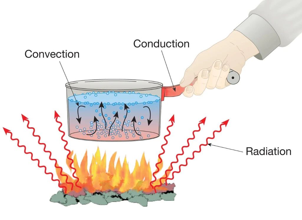heat transfer occurs through conduction, convection and radiation.