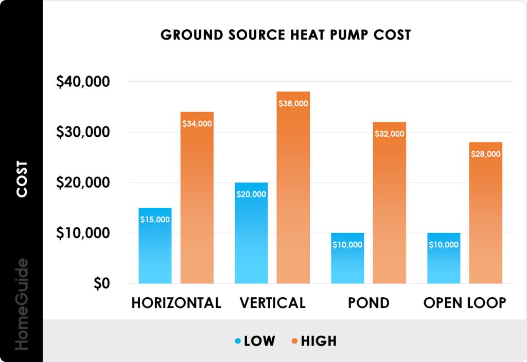 high installation costs for geothermal heat pumps