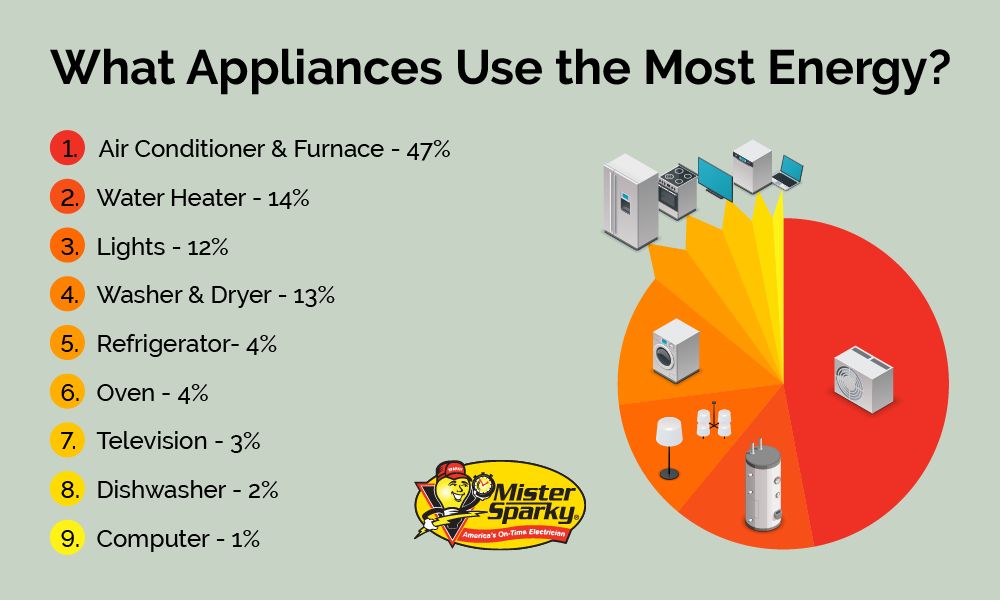 higher wattage devices like heaters and ovens consume more electricity.