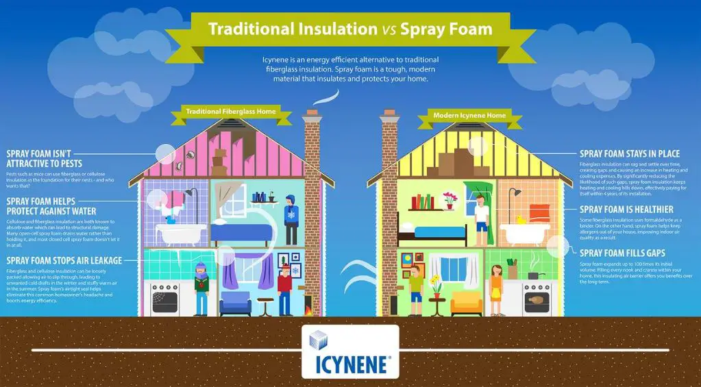 home upgrades like insulation reduce energy use